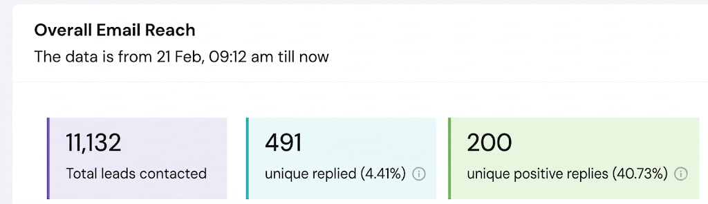 Cold email (Smartlead) dashboard