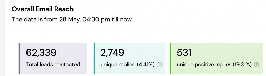 Cold email (Smartlead) dashboard